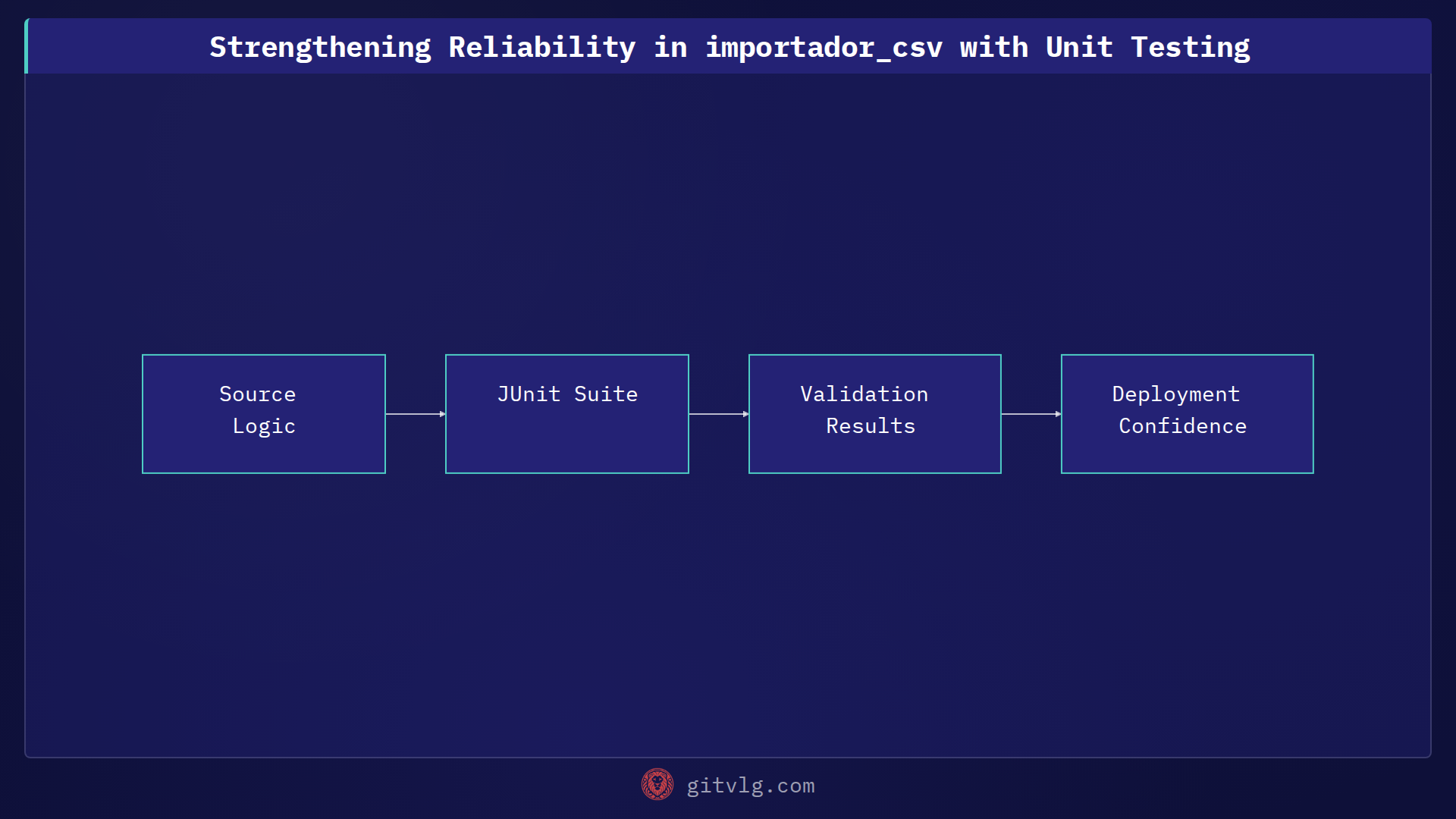 Strengthening Reliability in importador_csv with Unit Testing