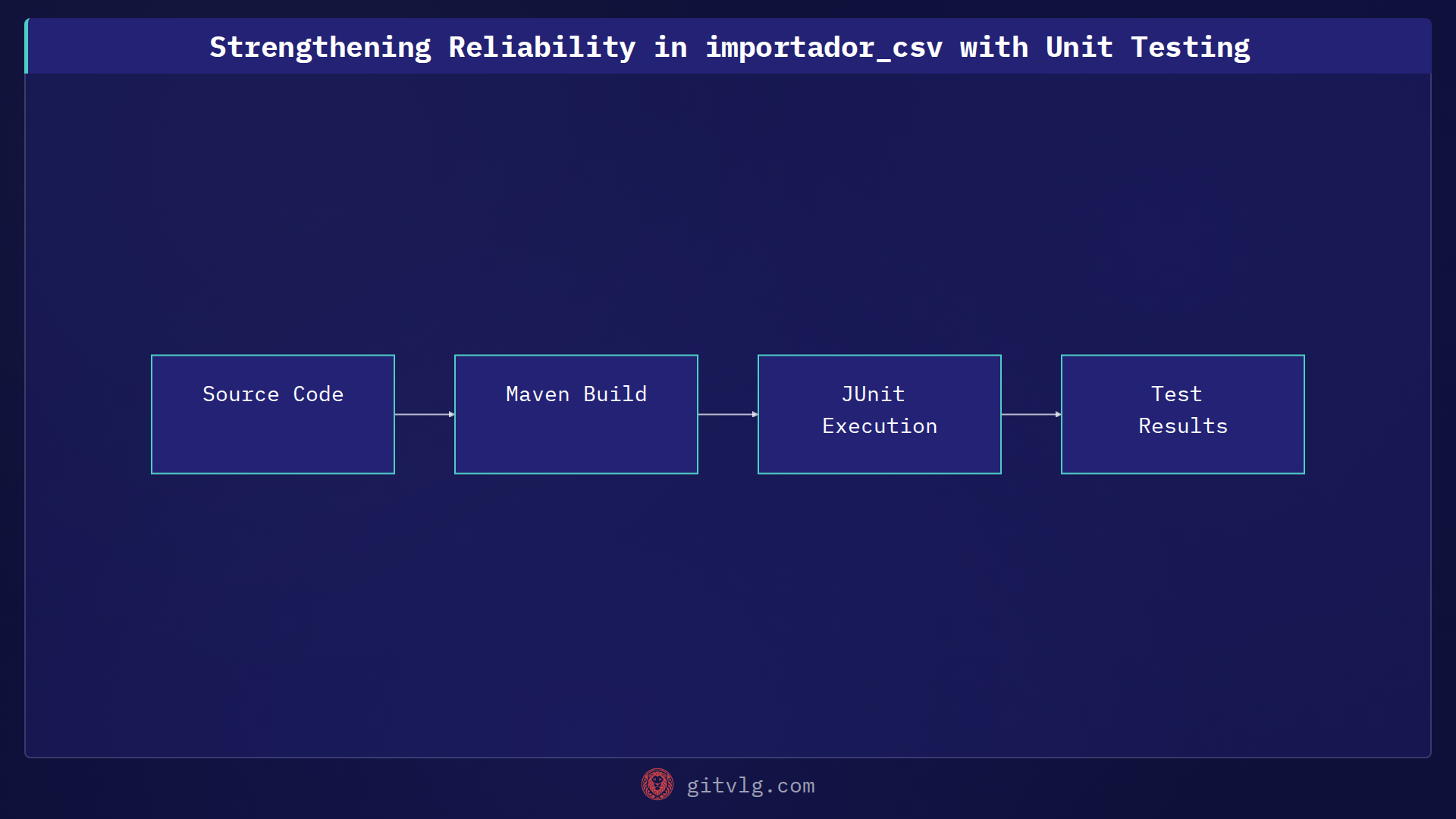 Strengthening Reliability in importador_csv with Unit Testing