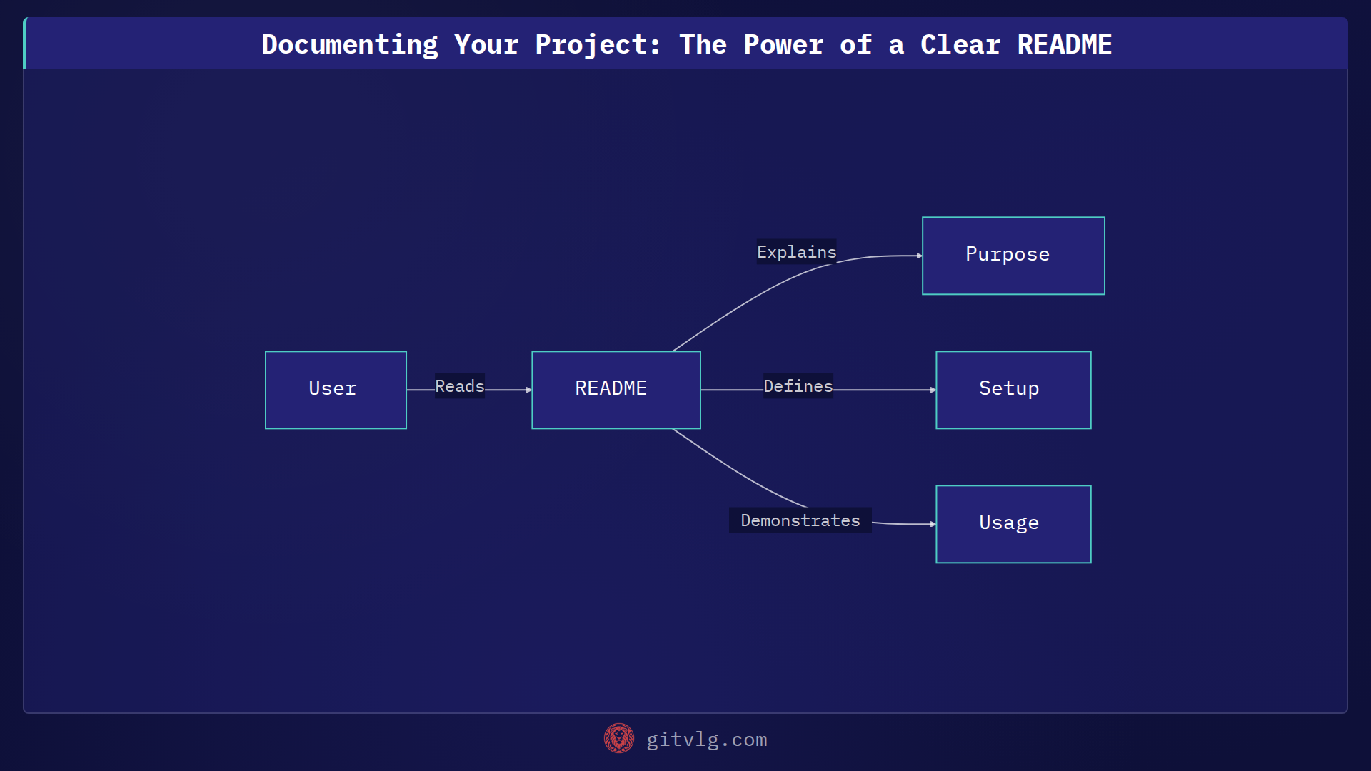 Documenting Your Project: The Power of a Clear README