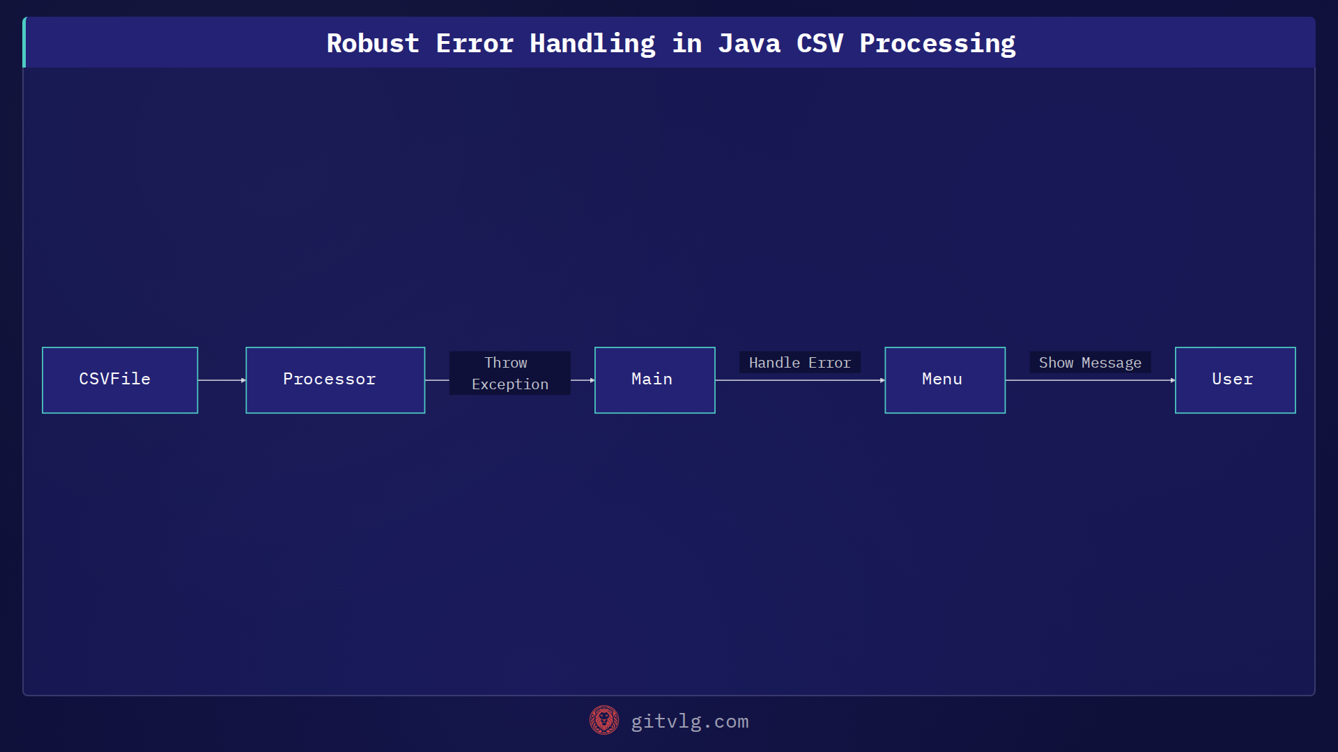 Robust Error Handling in Java CSV Processing