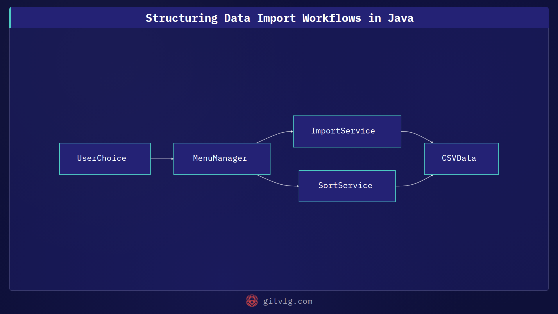 Structuring Data Import Workflows in Java