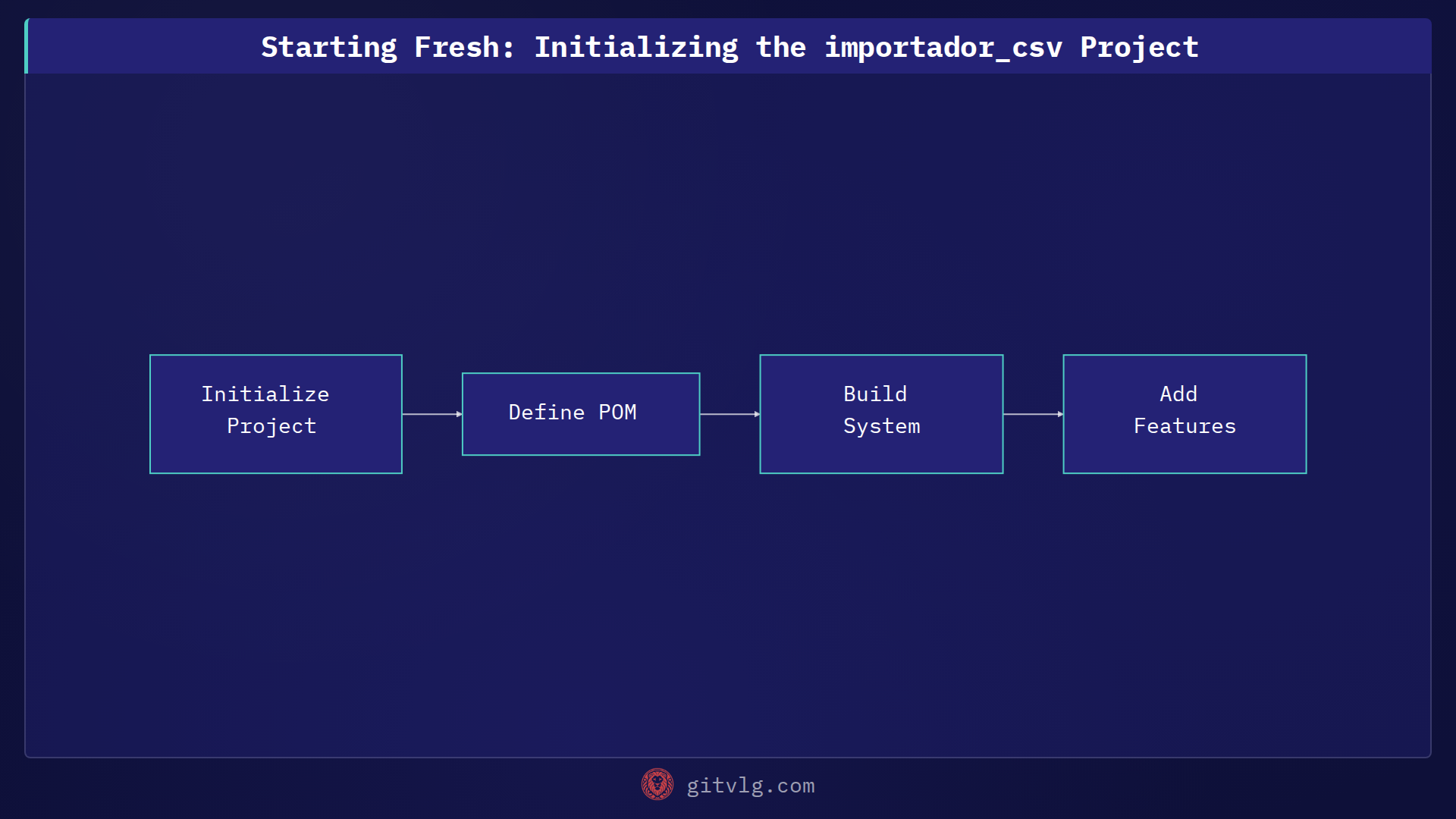 Starting Fresh: Initializing the importador_csv Project