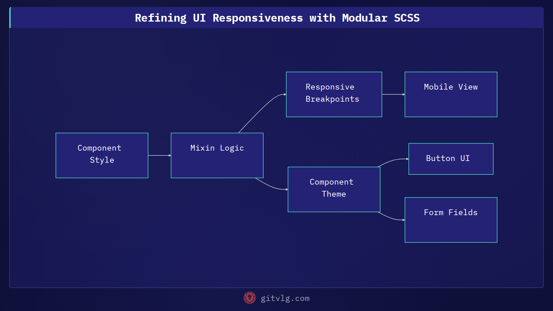 Refining UI Responsiveness with Modular SCSS