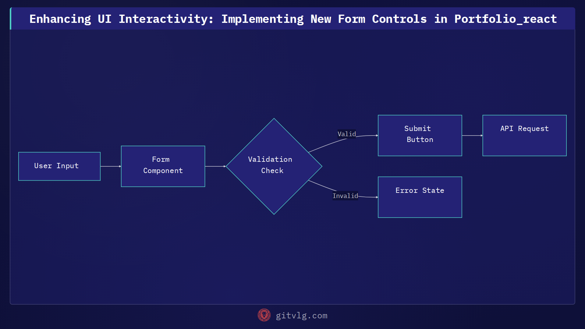 Enhancing UI Interactivity: Implementing New Form Controls in Portfolio_react