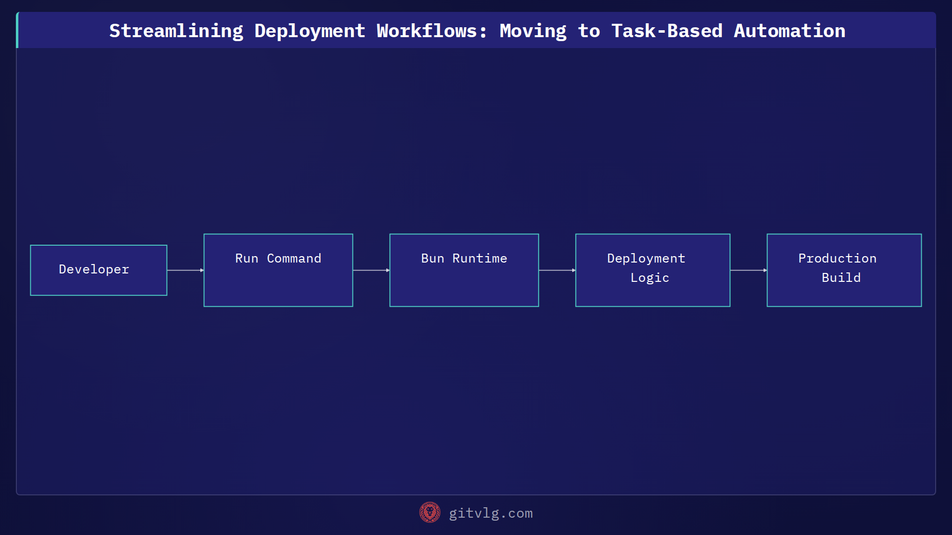 Streamlining Deployment Workflows: Moving to Task-Based Automation