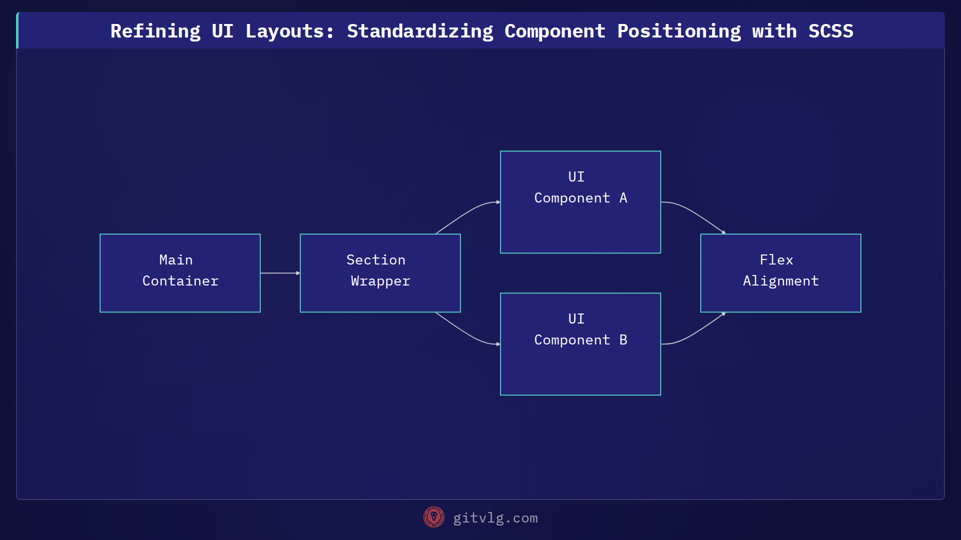 Refining UI Layouts: Standardizing Component Positioning with SCSS