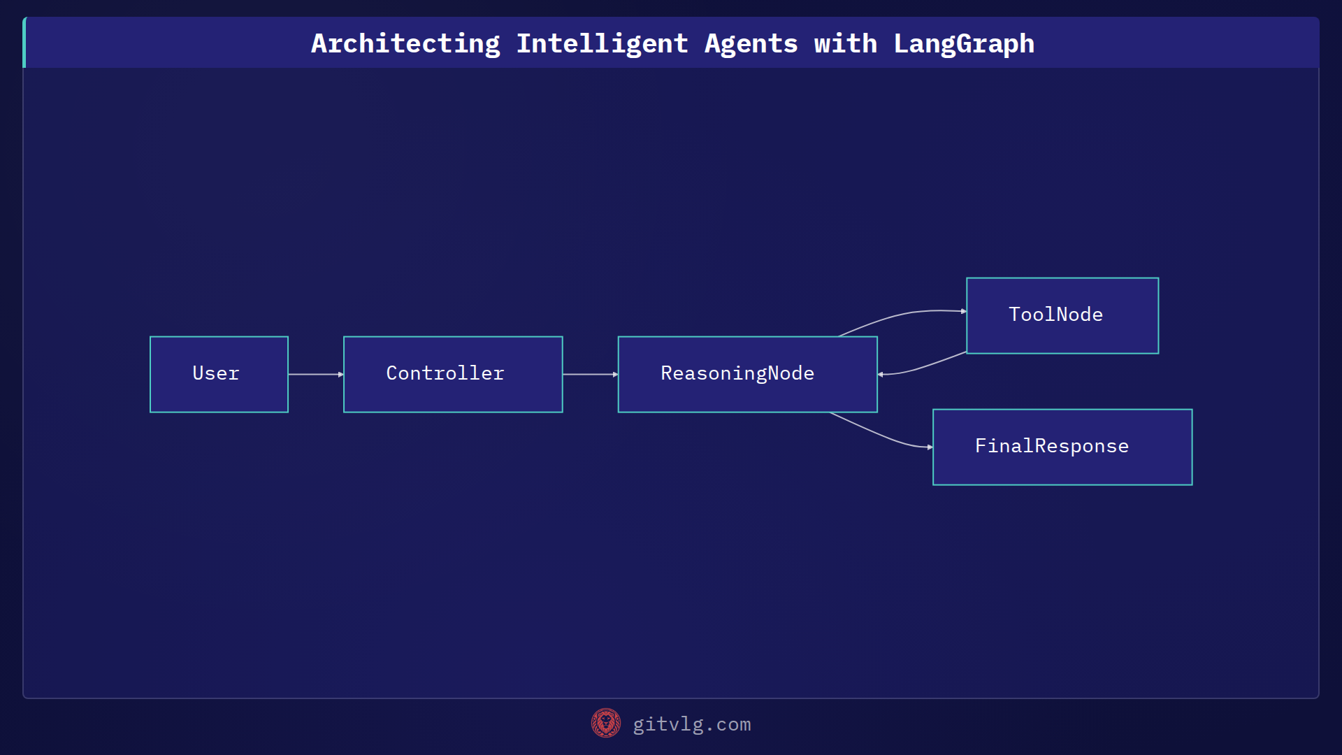 Architecting Intelligent Agents with LangGraph