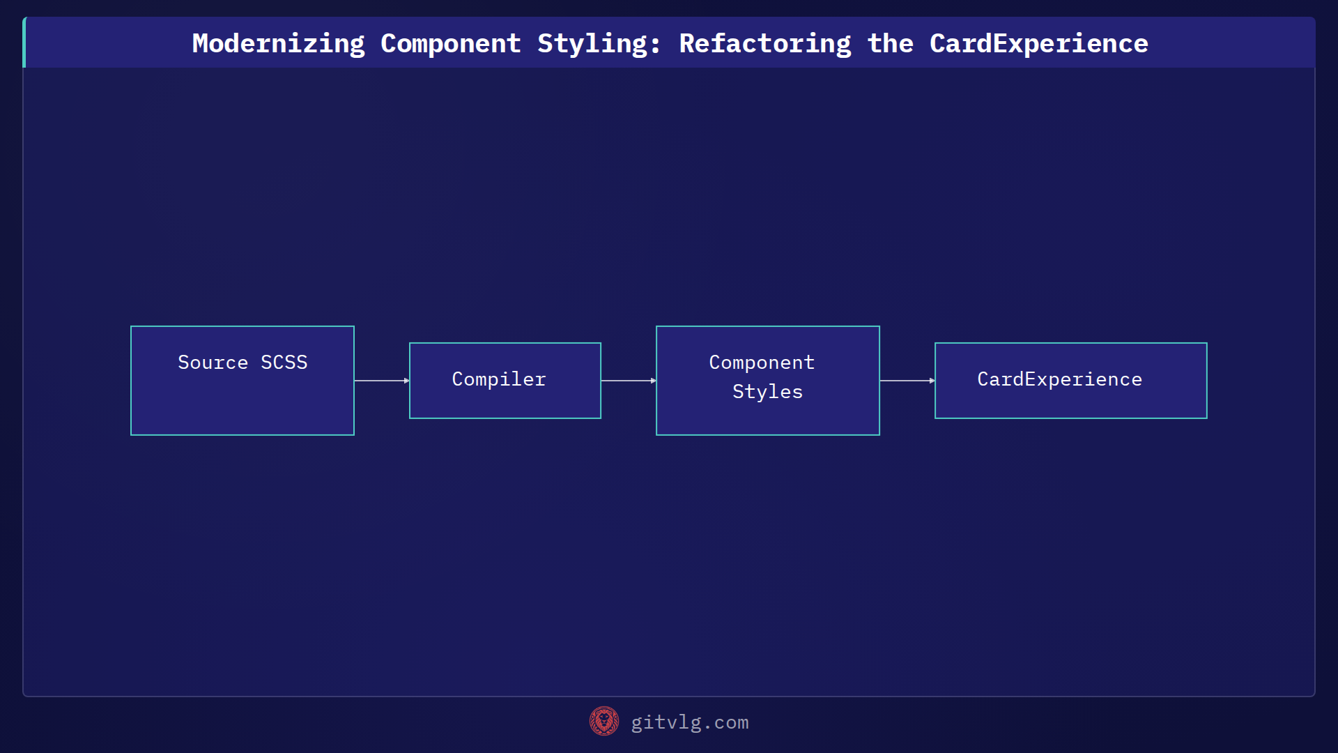 Modernizing Component Styling: Refactoring the CardExperience