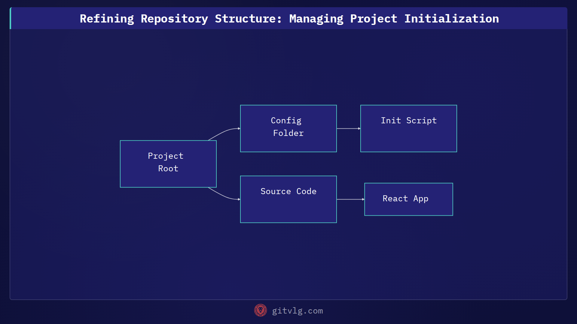 Refining Repository Structure: Managing Project Initialization