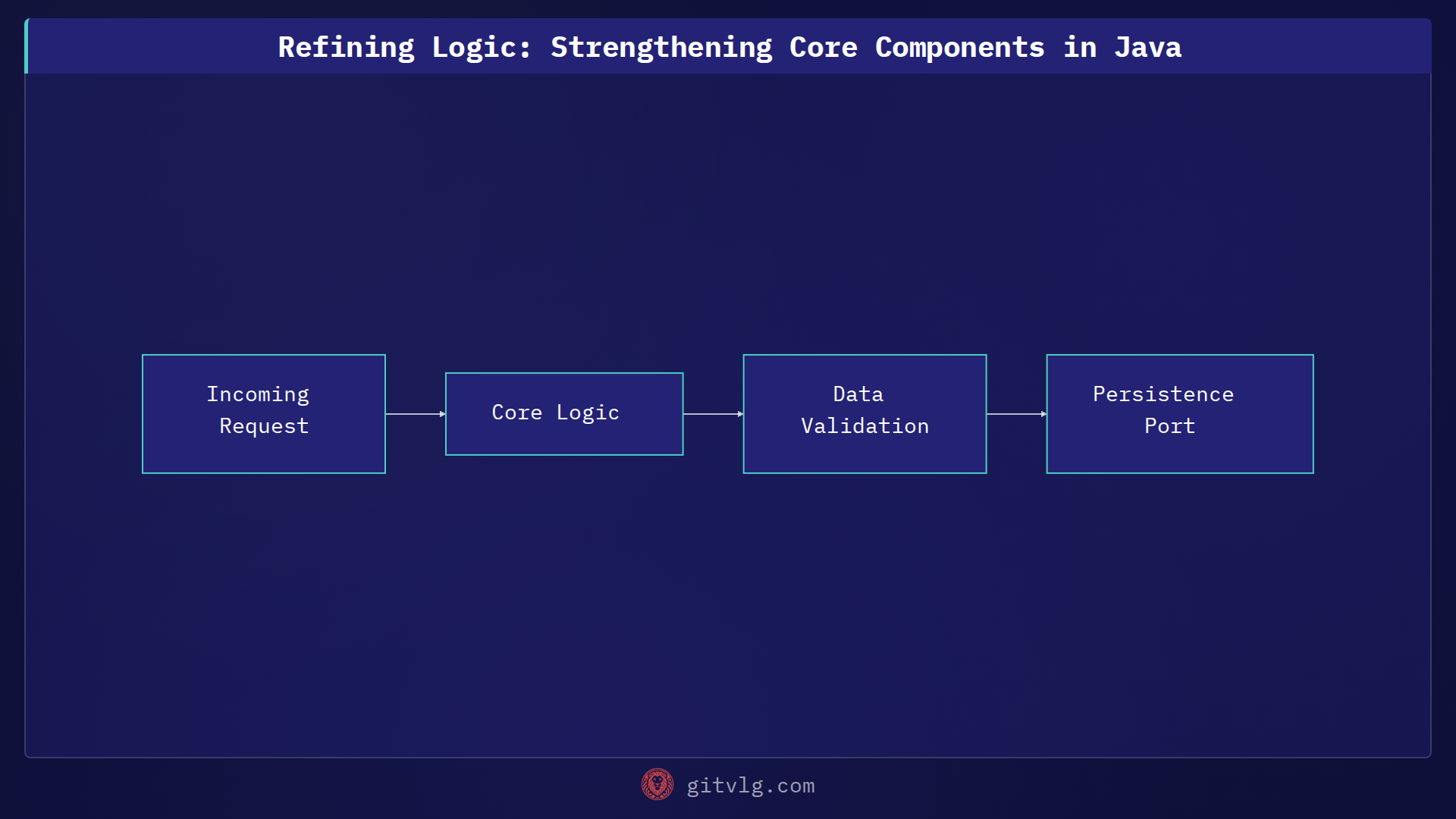 Refining Logic: Strengthening Core Components in Java