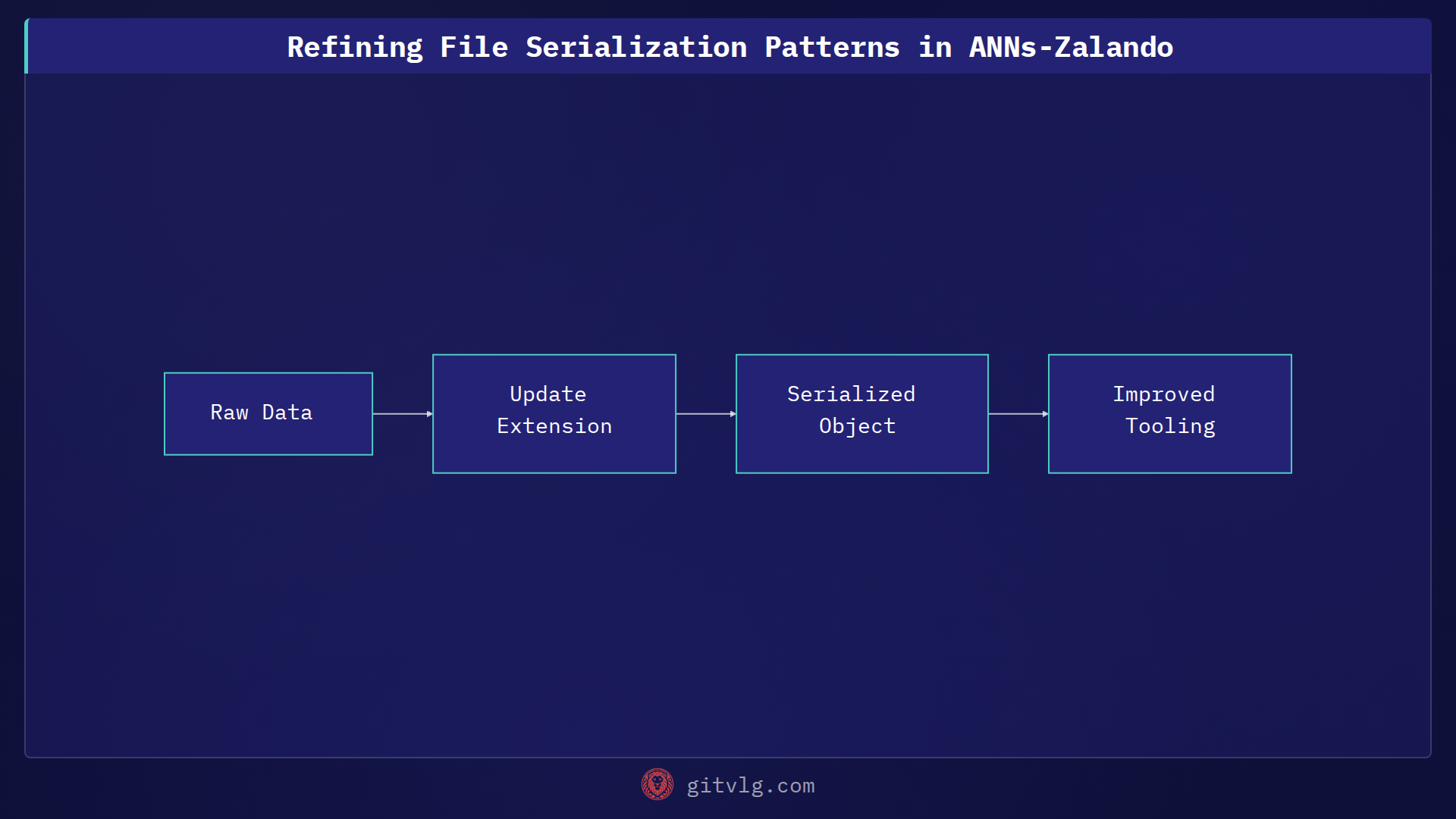 Refining File Serialization Patterns in ANNs-Zalando