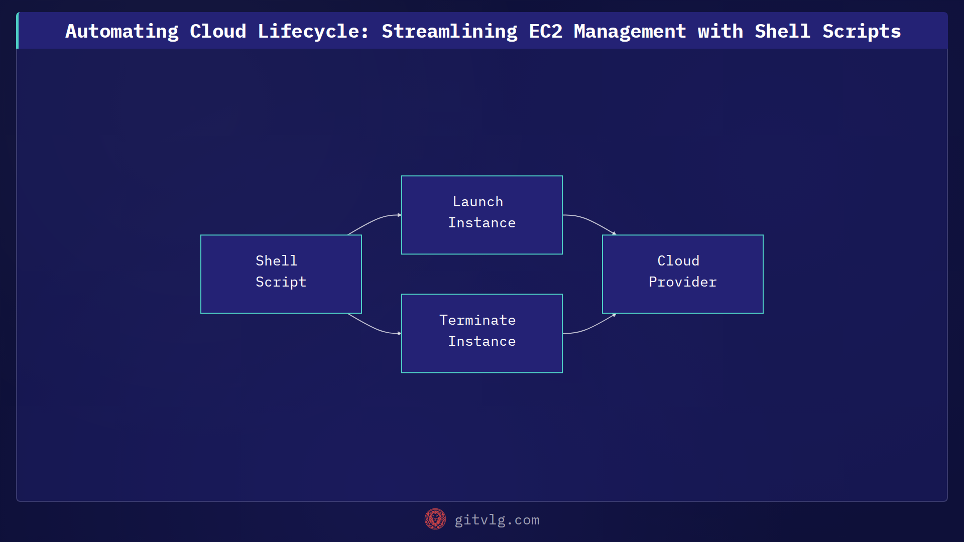 Automating Cloud Lifecycle: Streamlining EC2 Management with Shell Scripts