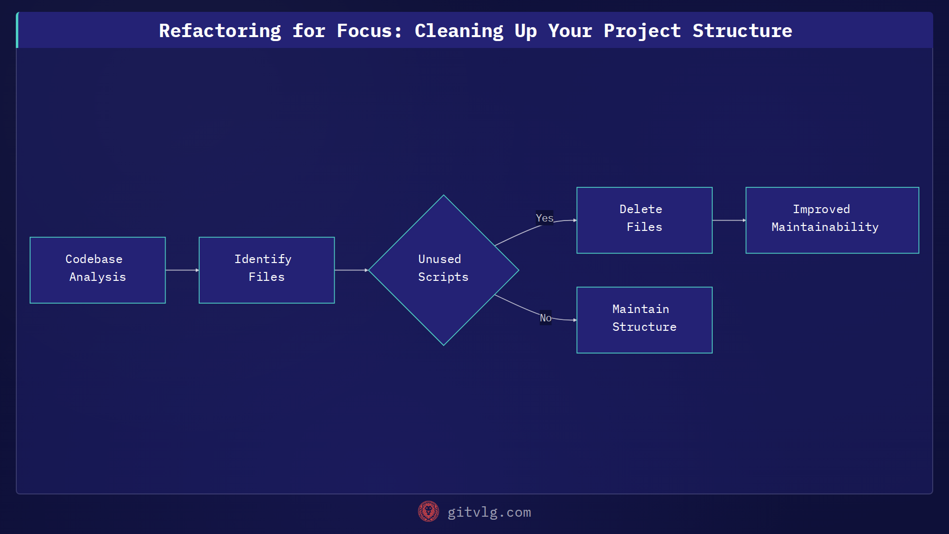 Refactoring for Focus: Cleaning Up Your Project Structure