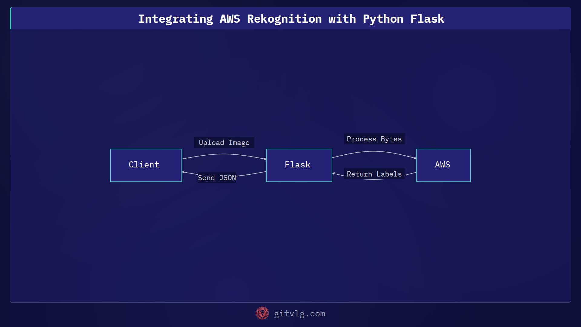 Integrating AWS Rekognition with Python Flask
