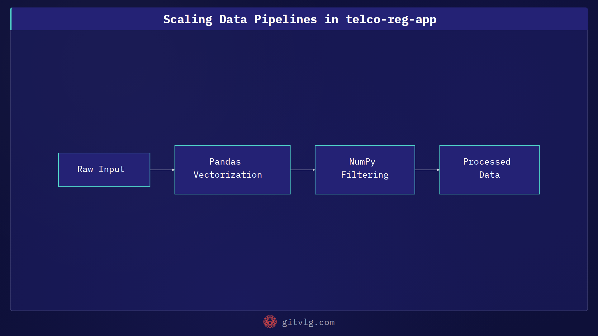Scaling Data Pipelines in telco-reg-app