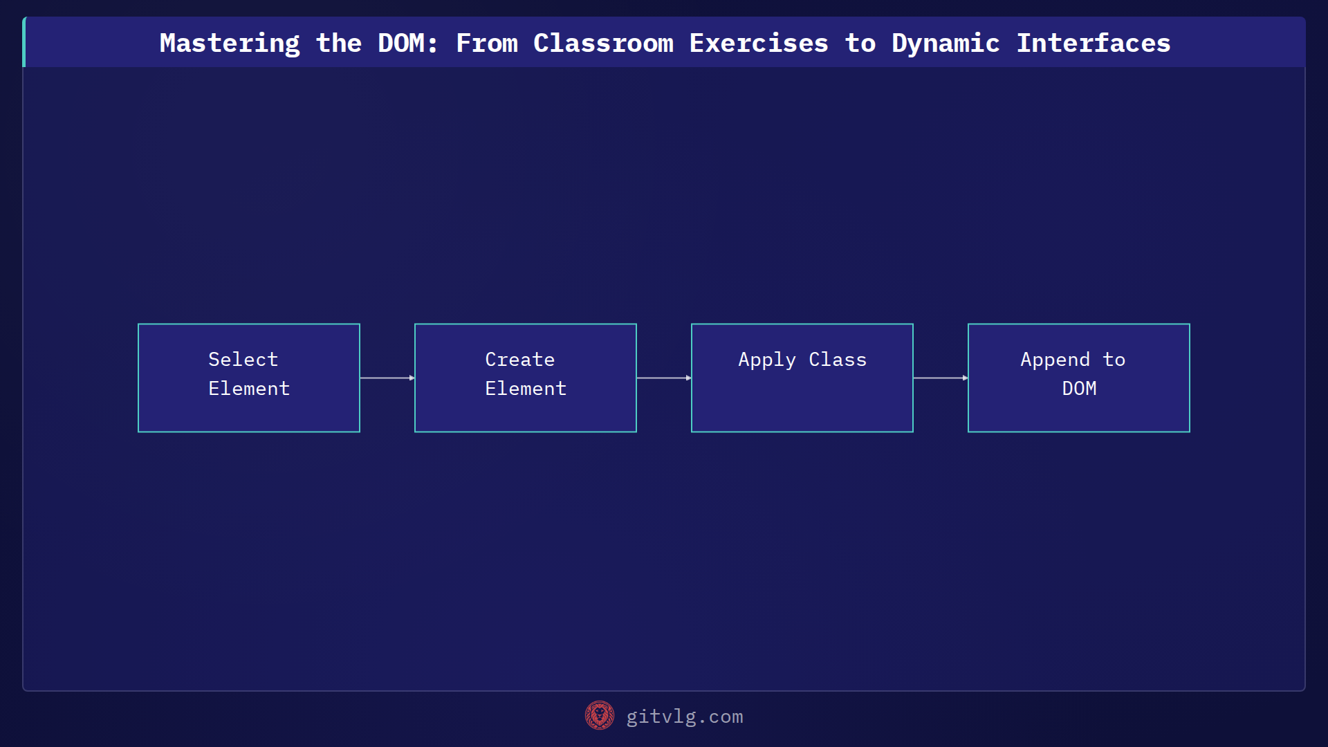 Mastering the DOM: From Classroom Exercises to Dynamic Interfaces