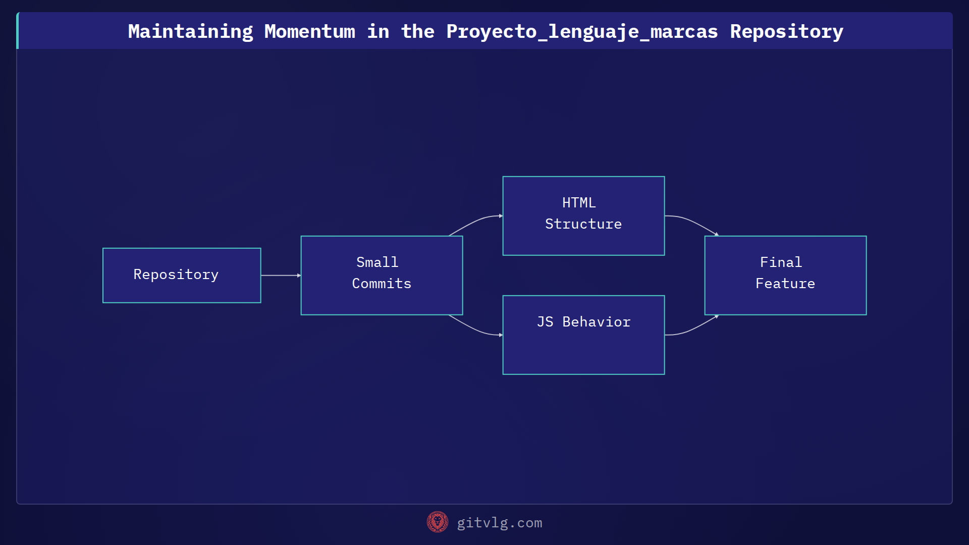 Maintaining Momentum in the Proyecto_lenguaje_marcas Repository