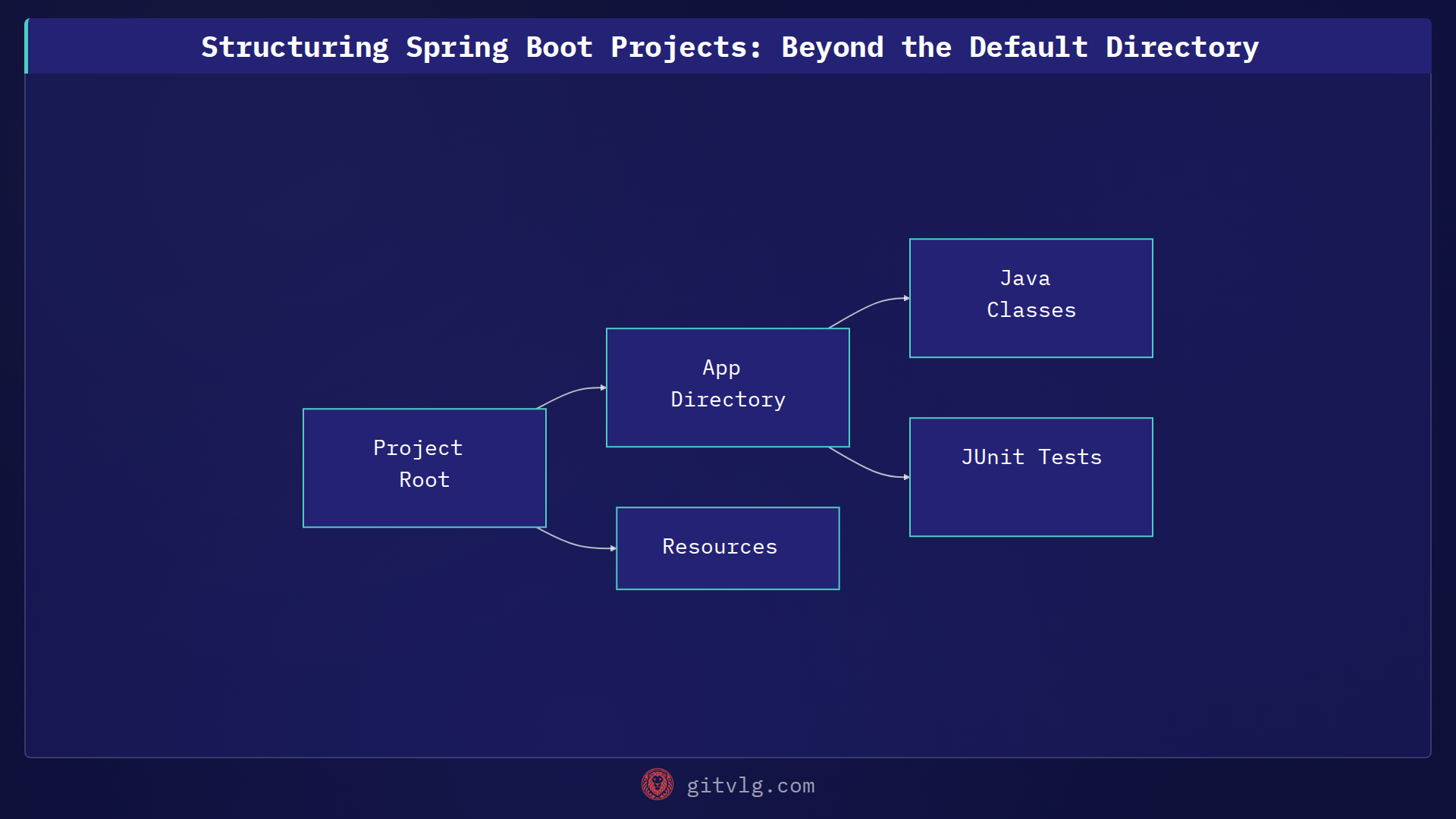 Structuring Spring Boot Projects: Beyond the Default Directory