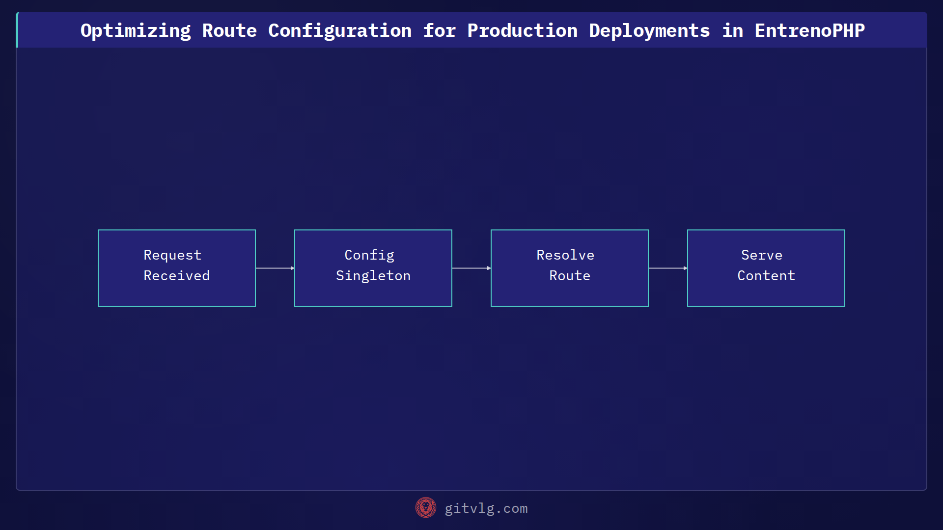 Optimizing Route Configuration for Production Deployments in EntrenoPHP