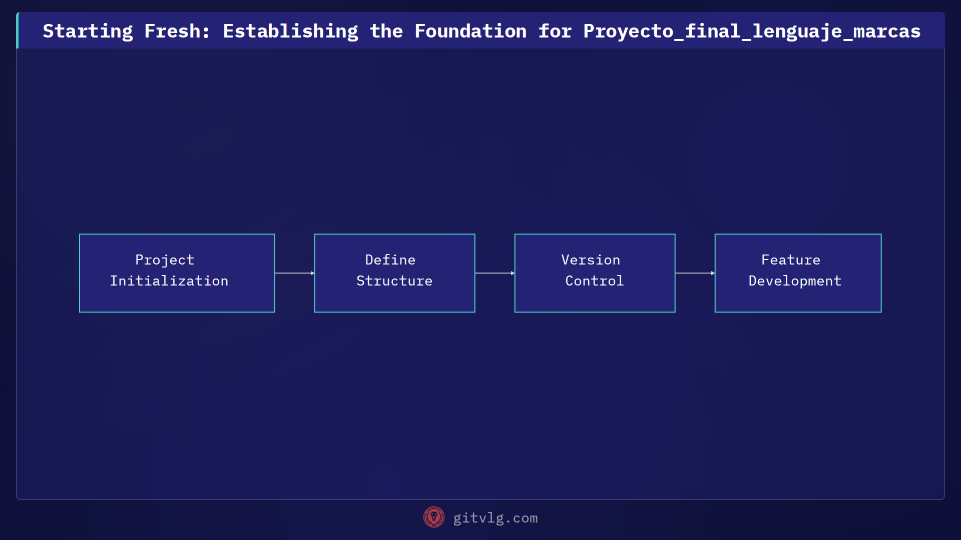 Starting Fresh: Establishing the Foundation for Proyecto_final_lenguaje_marcas