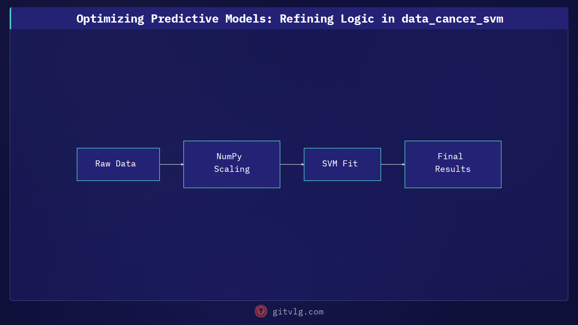 Optimizing Predictive Models: Refining Logic in data_cancer_svm