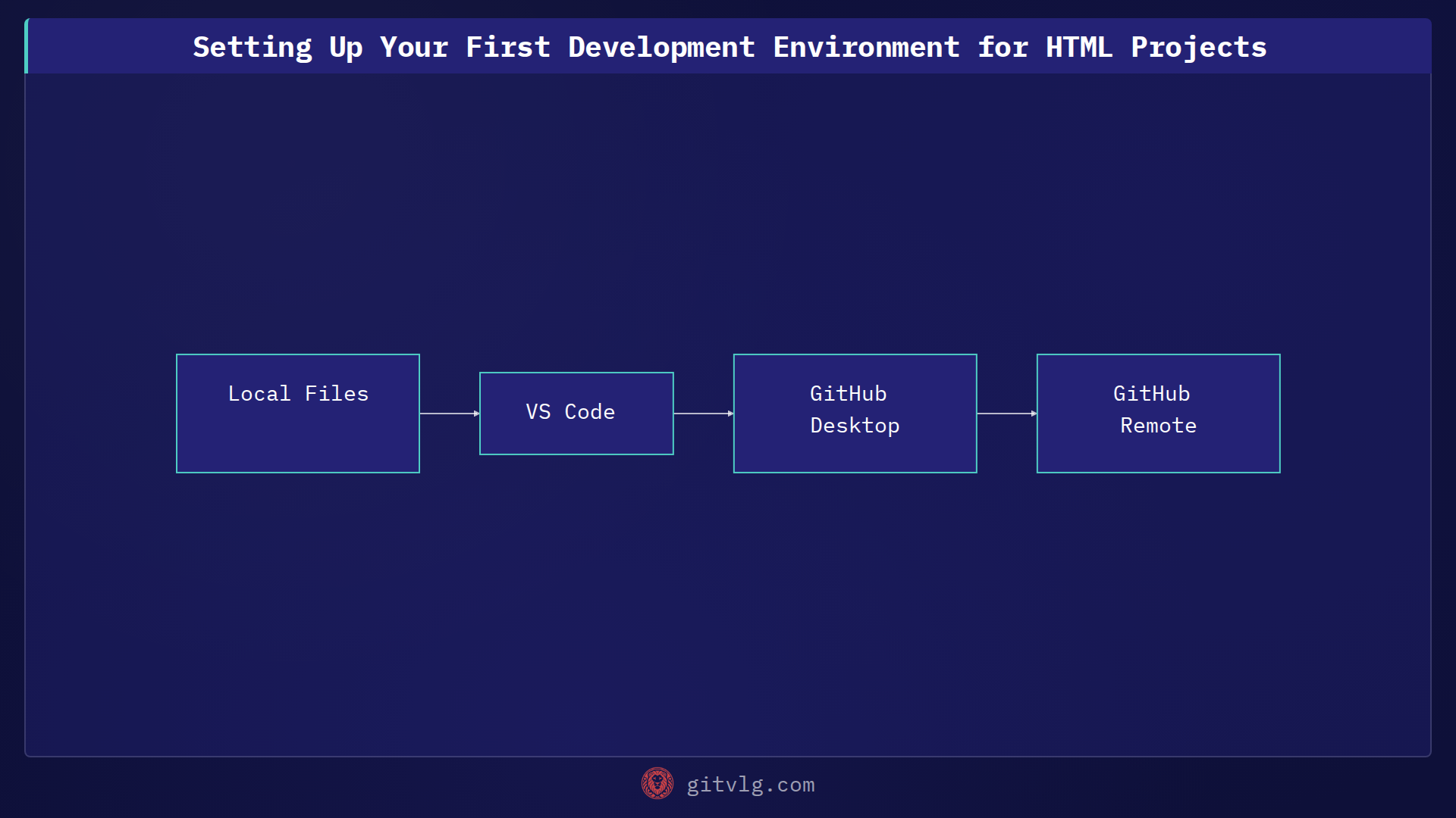 Setting Up Your First Development Environment for HTML Projects
