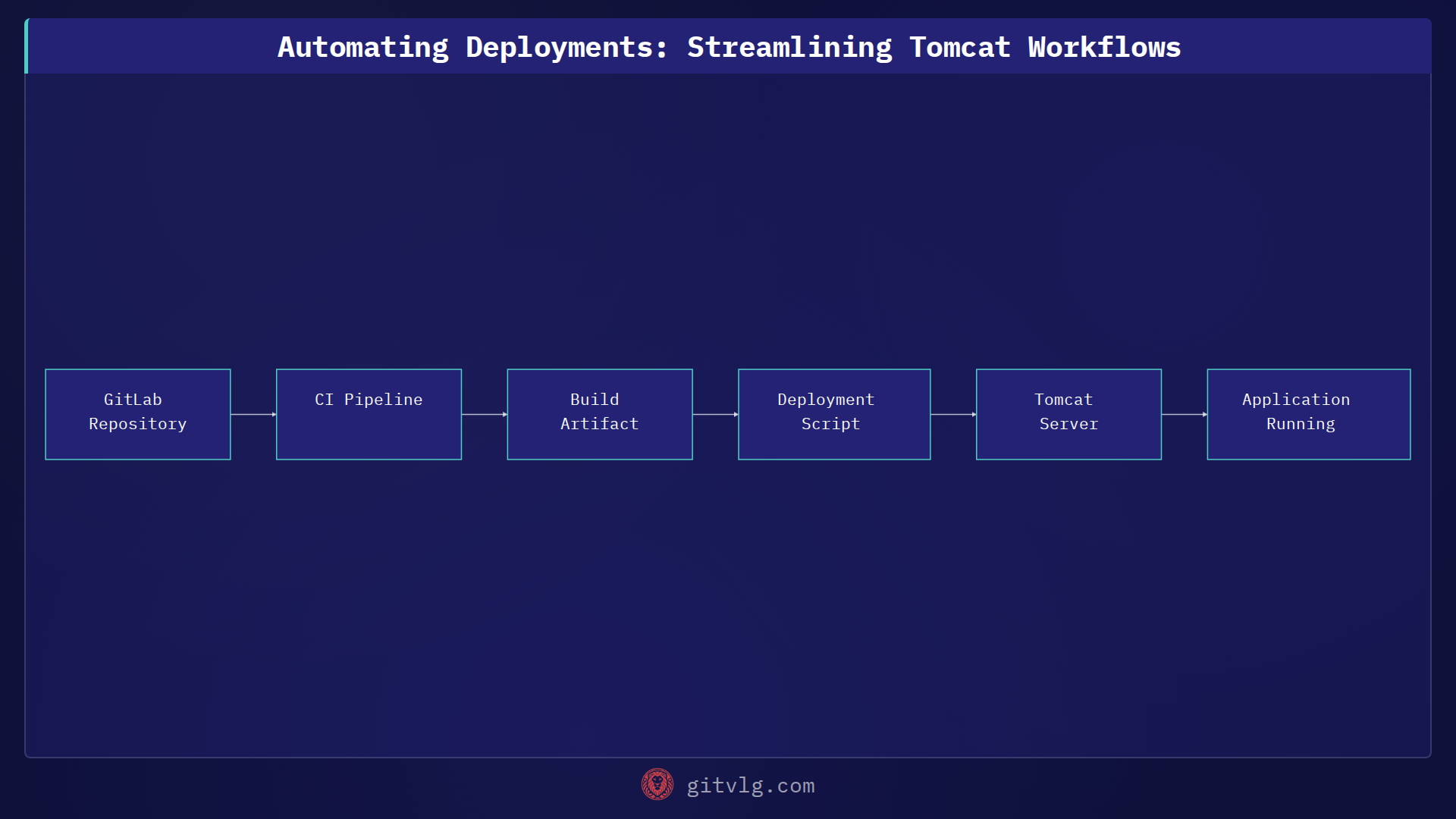 Automating Deployments: Streamlining Tomcat Workflows