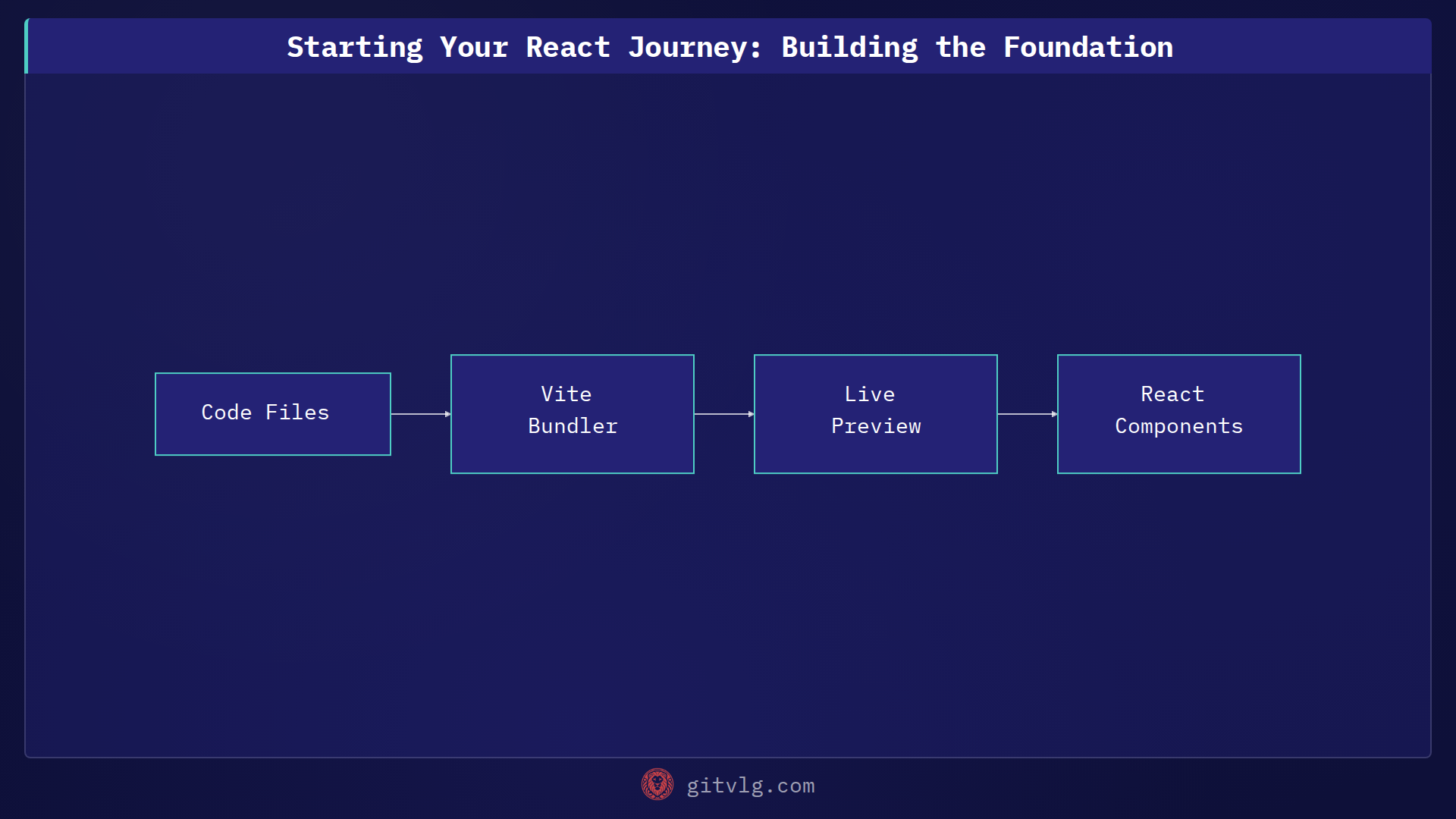 Starting Your React Journey: Building the Foundation