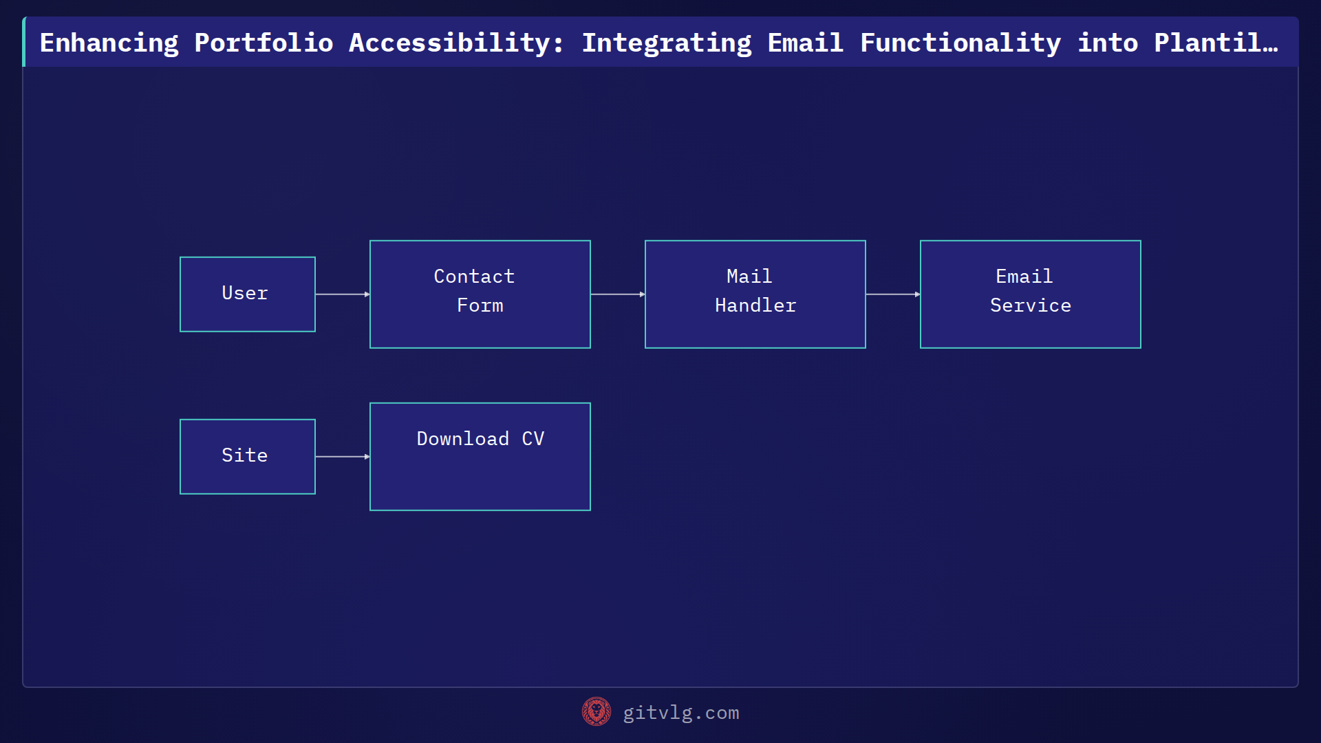 Enhancing Portfolio Accessibility: Integrating Email Functionality into Plantilla