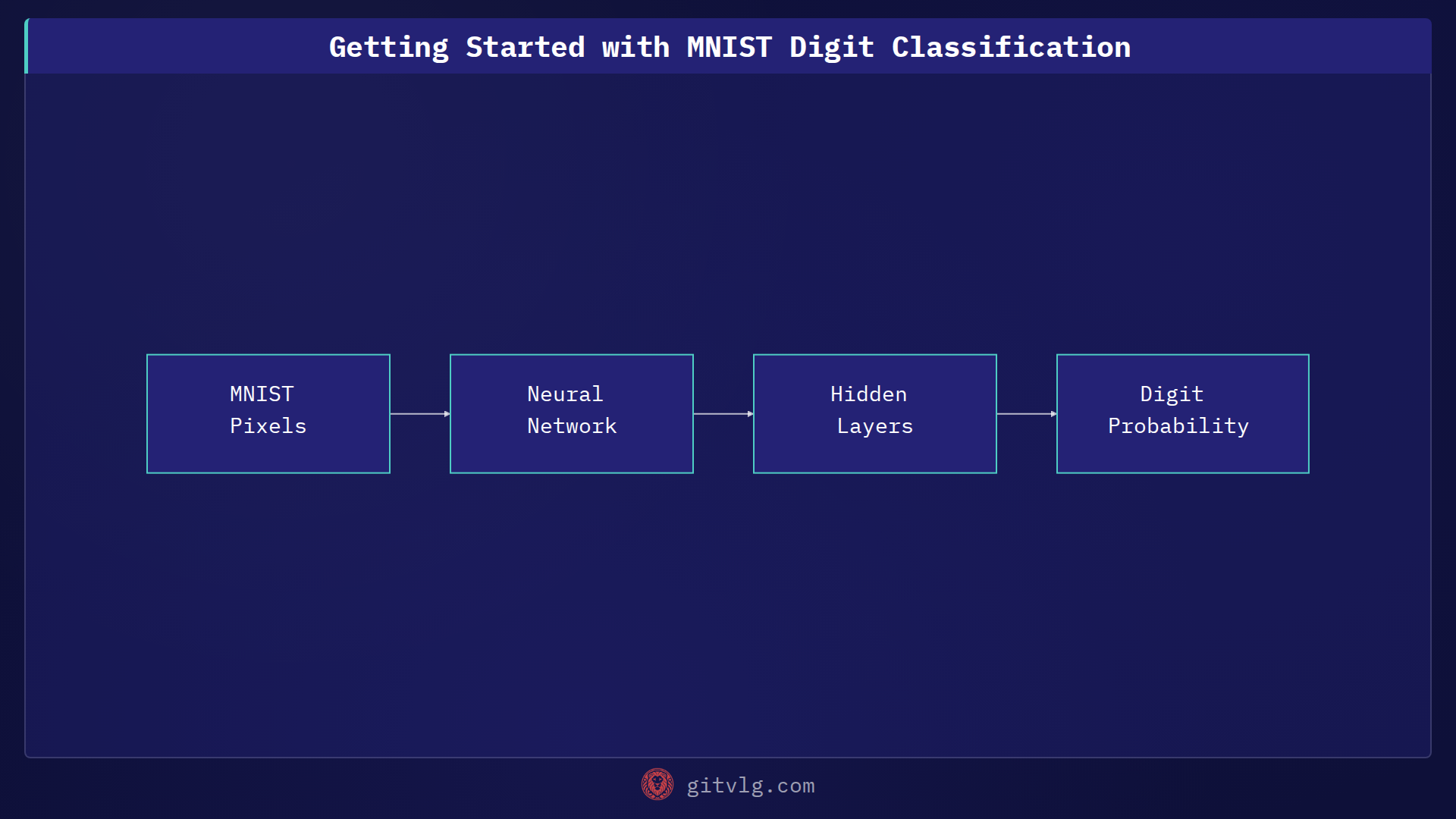 Getting Started with MNIST Digit Classification