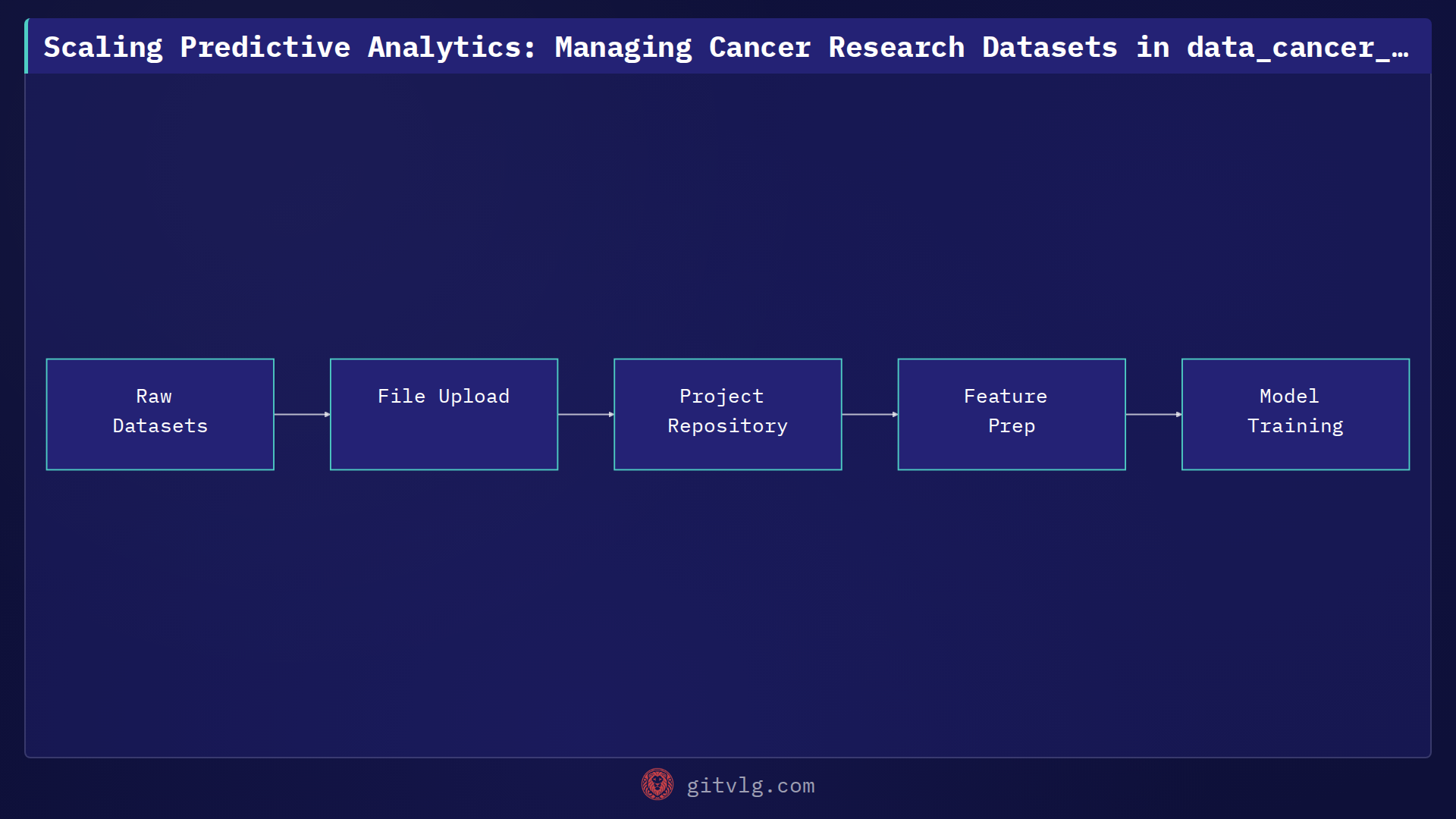 Scaling Predictive Analytics: Managing Cancer Research Datasets in data_cancer_svm